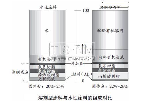 溶劑型涂料與水性涂料的組成對(duì)比