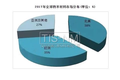 2017年全球納米材料市場(chǎng)分布