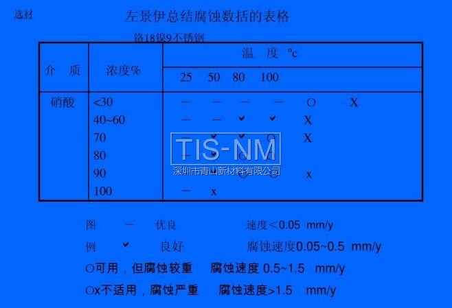 左景伊總結(jié)腐蝕數(shù)括的表格 鉻18鎳9不銹鋼