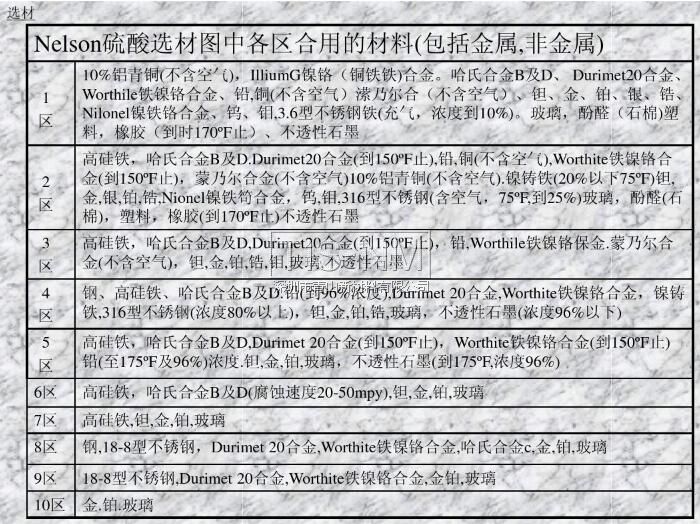 Nelson硫酸選材圖中各區(qū)合用的材料(包括金屬,非金屬)