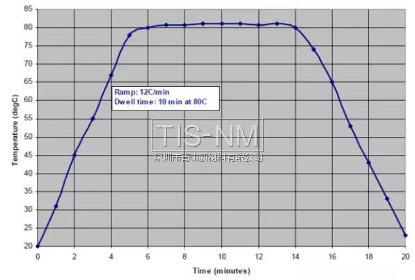 三防膠固化爐溫曲線(xiàn)