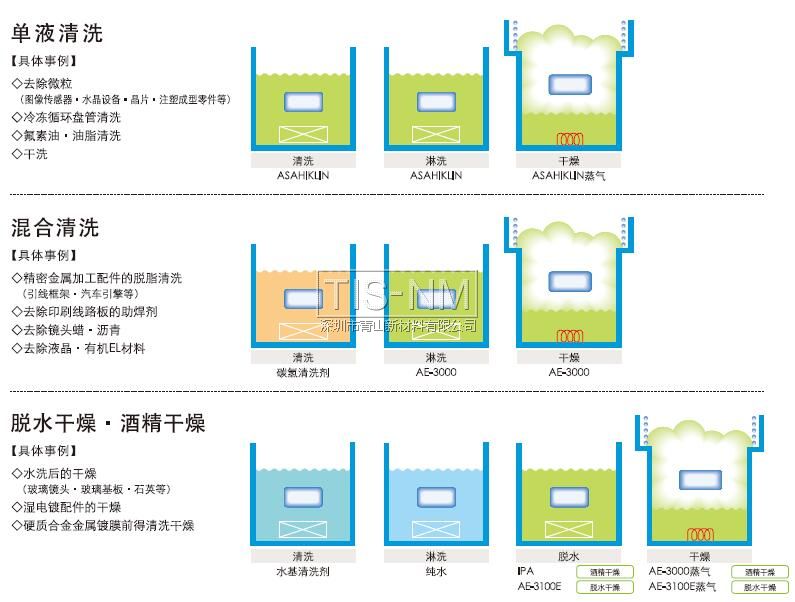 單液清洗、混合清洗、脫水干燥酒精干燥