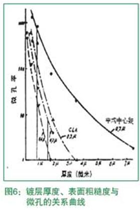 鍍層厚度、表面粗糙度與微孔的關(guān)系曲線