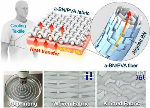 ACS Nano:3D打印熱調節(jié)織物 ACS Nano:3D打印熱調節(jié)織物