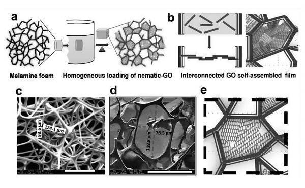 Advanced Functional Materials:氧化石墨烯基薄層網(wǎng)絡增強聲音吸收 Advanced Functional Materials:氧化石墨烯基薄層網(wǎng)絡增強聲音吸收
