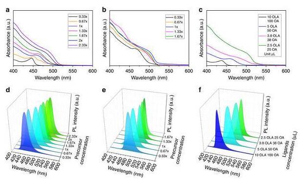 20180802142317209.jpg 具有可調帶隙的CH3NH3PbBr3鈣鈦礦納米晶的生長機理