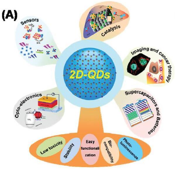 20180802142736171.jpg 二維無機量子點的最新進展
