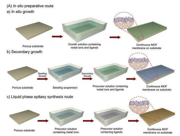 20180802143129188.jpg 金屬有機框架膜用于液體分離
