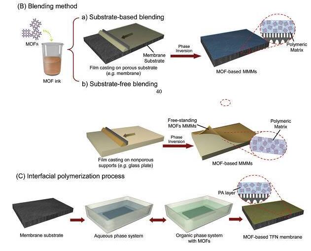 20180802143138152.jpg 金屬有機框架膜用于液體分離
