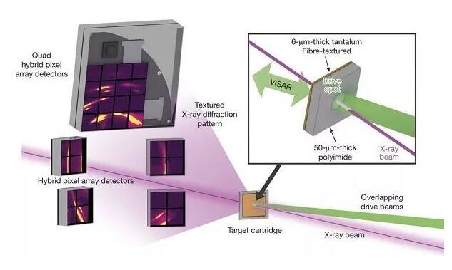 20180802143854122.jpg 原位XRD檢測沖擊波驅動的孿晶和晶格動力學特性