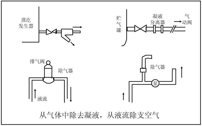 從氣體中除去凝液，從液流除支空氣